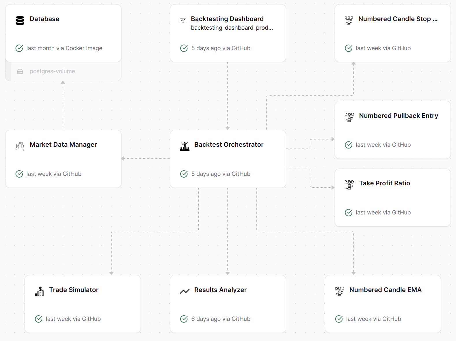 Warren Services Architecture